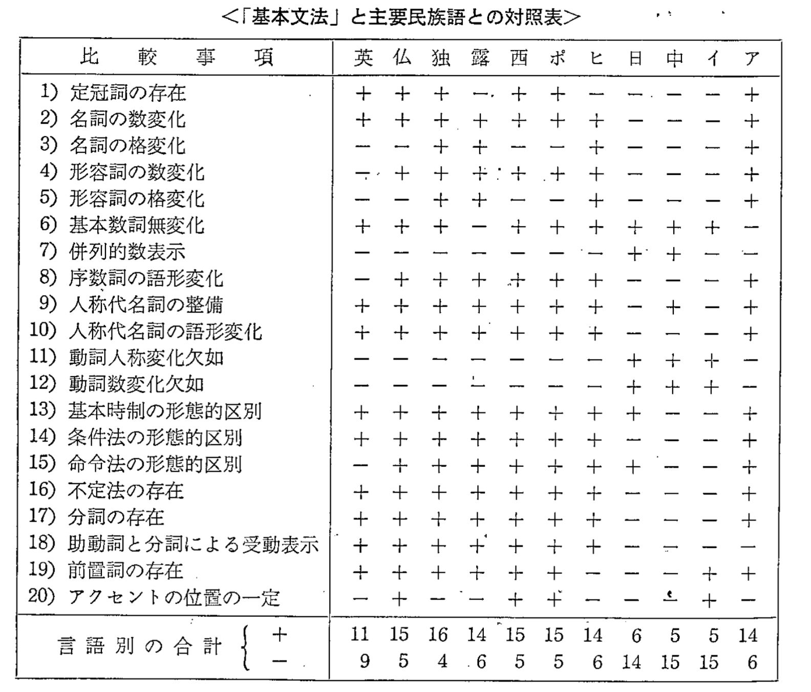 エスペラントと他の言語の文法を比較した表